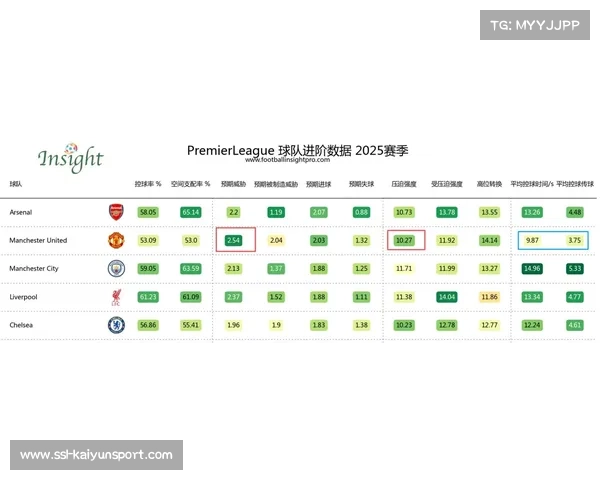 2026年2月英超数据报告：联赛平均进球数上升，高位逼抢成功次数创新高